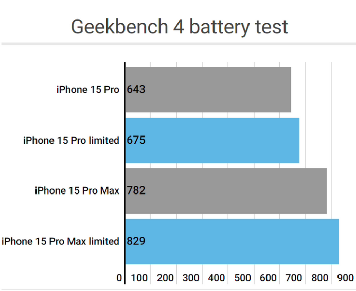 福州apple维修站iPhone15Pro的ProMotion高刷功能耗电吗