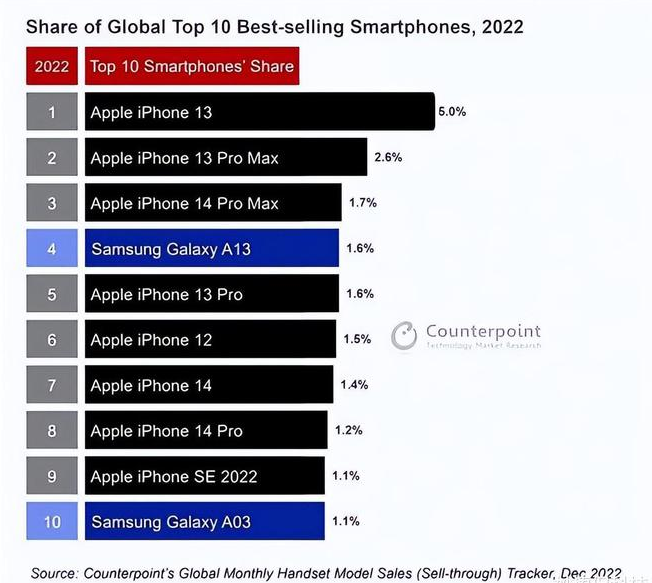 福州苹果维修分享:为什么iPhone14的销量不如iPhone13? 