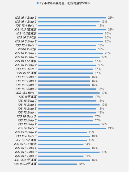 福州苹果手机维修分享iOS 16.4 Beta 3续航跑分等测试结果汇总 