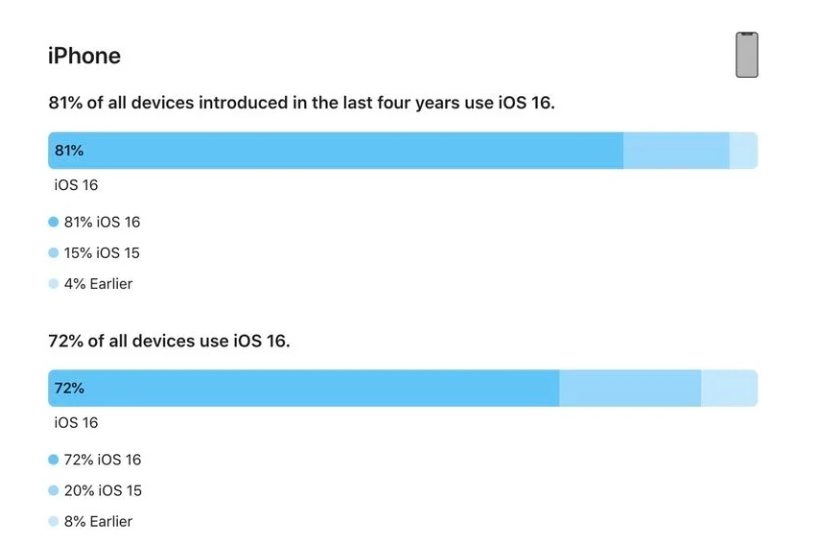 福州苹果手机维修分享iOS 16 / iPadOS 16 安装率 