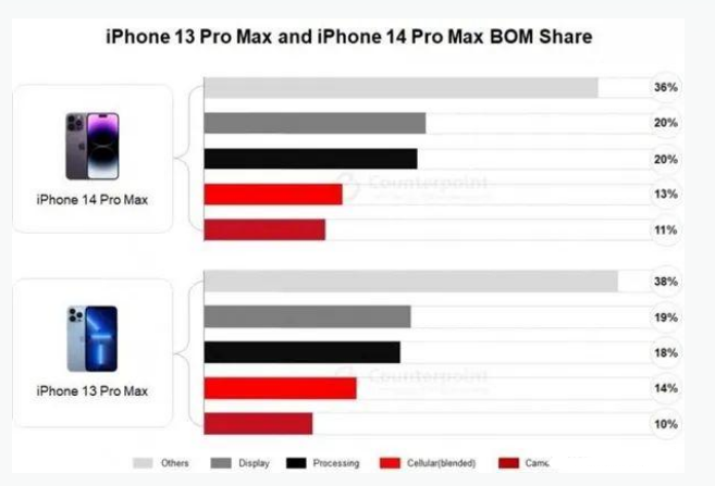 福州苹果手机维修分享iPhone 14 Pro的成本和利润 