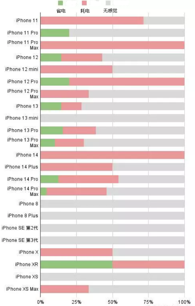 福州苹果手机维修分享iOS16.2太耗电怎么办？iOS16.2续航不好可以降级吗？ 