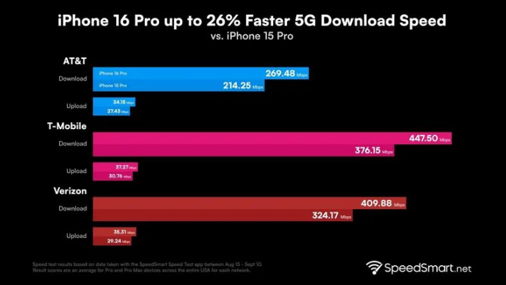 福州苹果手机维修分享iPhone 16 Pro 系列的 5G 速度 