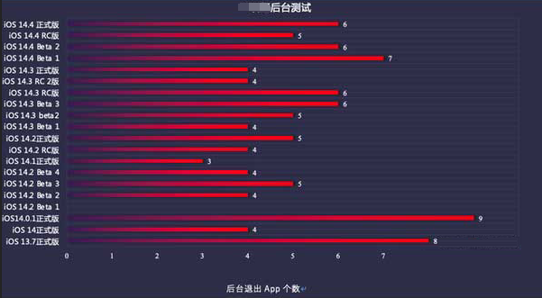 福州苹果手机维修分享iOS14.5beta1续航怎么样 