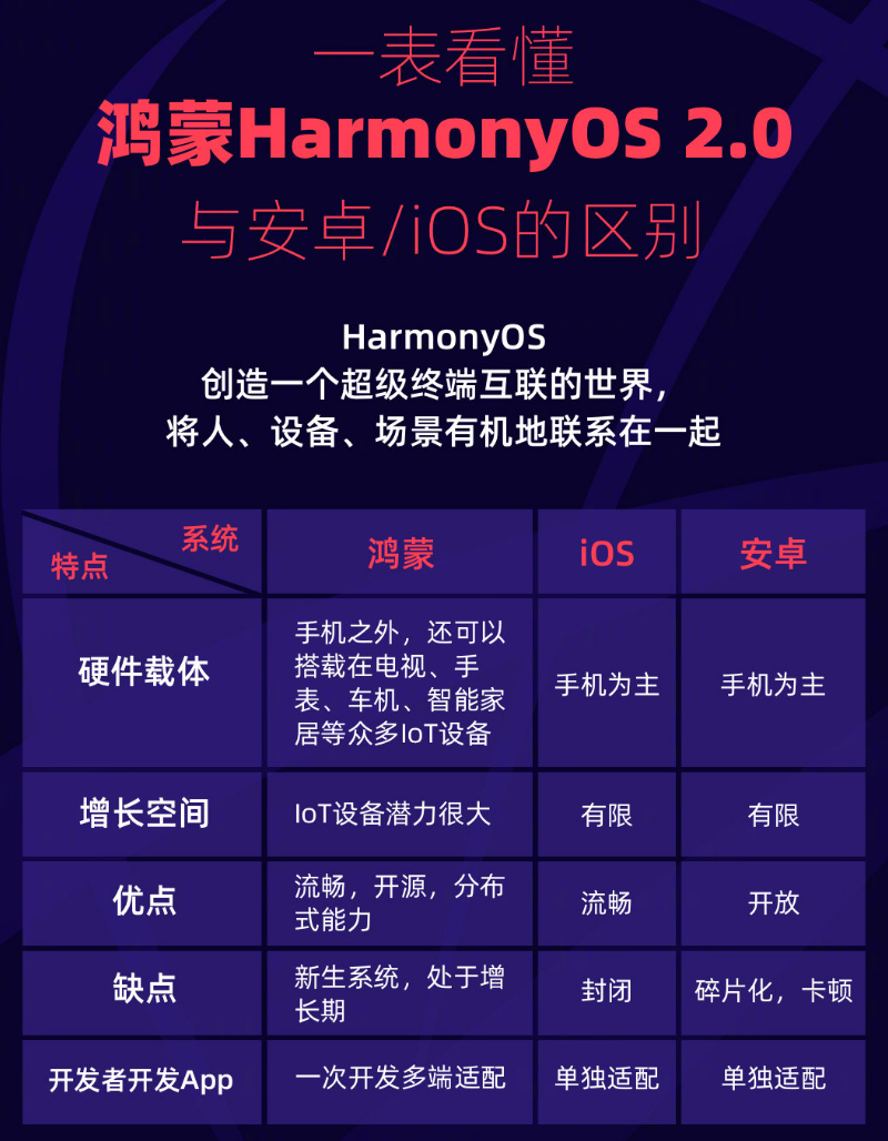 福州苹果手机维修分享华为鸿蒙 OS 与安卓以及 iOS 都有什么区别 