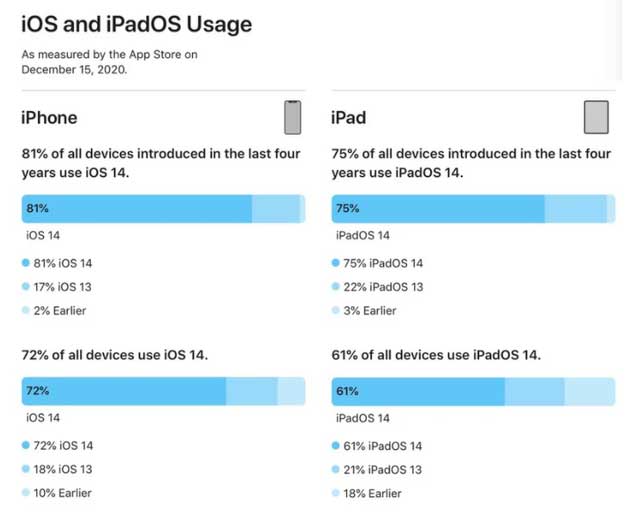 福州苹果手机维修分享有多少用户更新了 iOS 14 