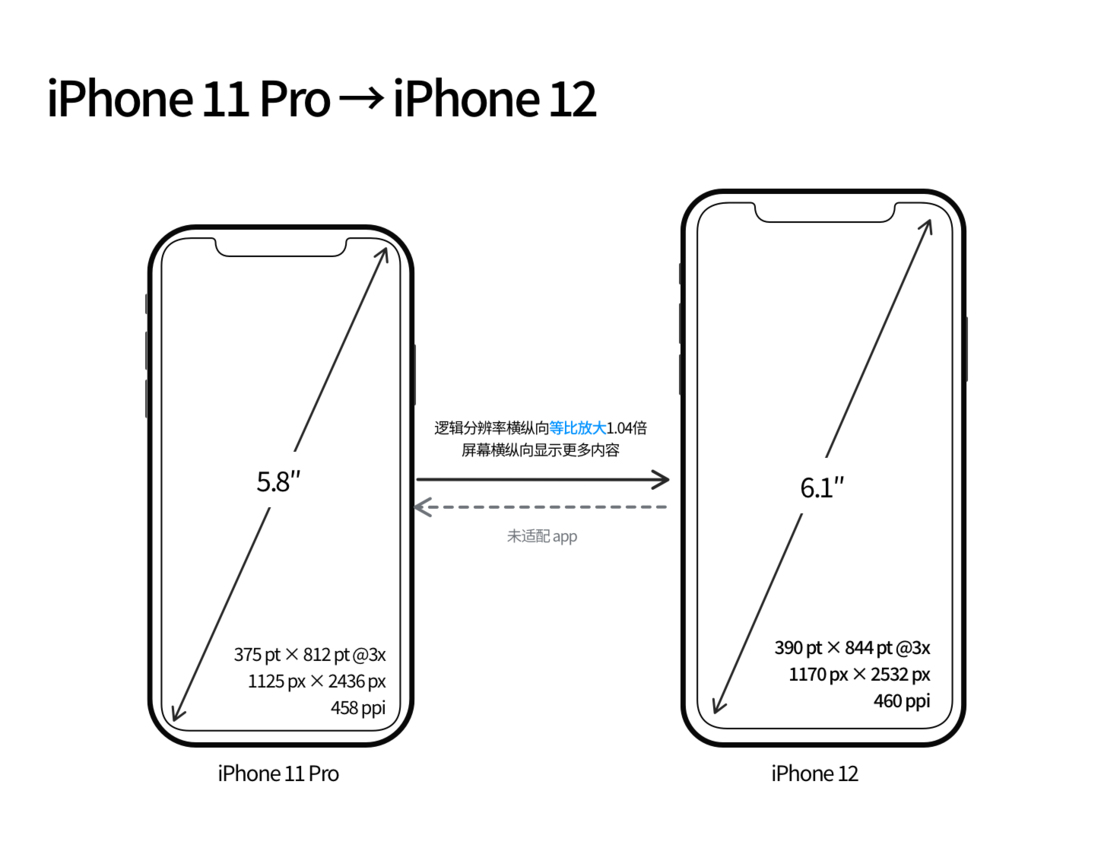福州苹果手机维修分享iPhone 12 mini 和 iPhone 12 Pro 的尺寸变化会改变显示内容吗 